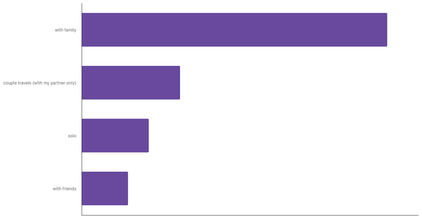 Typical Travel Companions for Brazilian Travelers 2023 (locked) |Chart|TGM StatBox