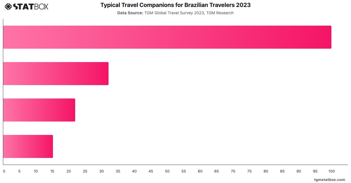 Typical Travel Companions for Brazilian Travelers 2023|Chart|TGM StatBox