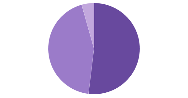 Device Usage Breakdown in United Kingdom (%) (locked) |Chart|TGM StatBox