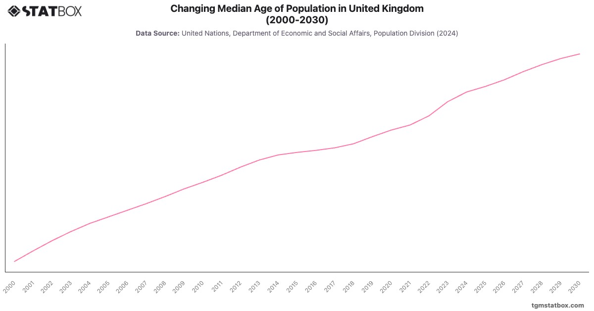 Changing Median Age of Population in United Kingdom (2000-2030)|Chart|TGM StatBox