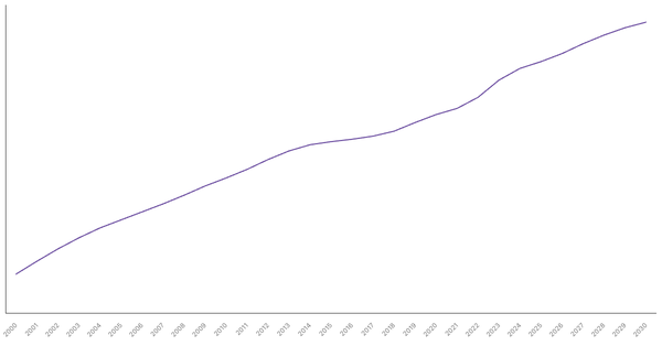 Changing Median Age of Population in United Kingdom (2000-2030) (locked) |Chart|TGM StatBox