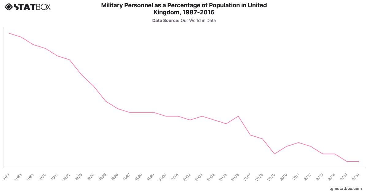 Military Personnel as a Percentage of Population in United Kingdom, 1987-2016|Chart|TGM StatBox