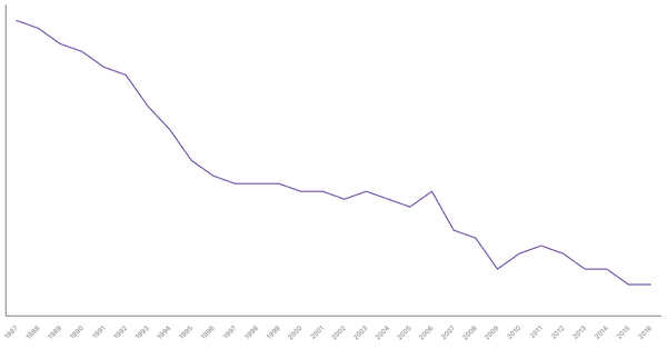 Military Personnel as a Percentage of Population in United Kingdom, 1987-2016 (locked) |Chart|TGM StatBox