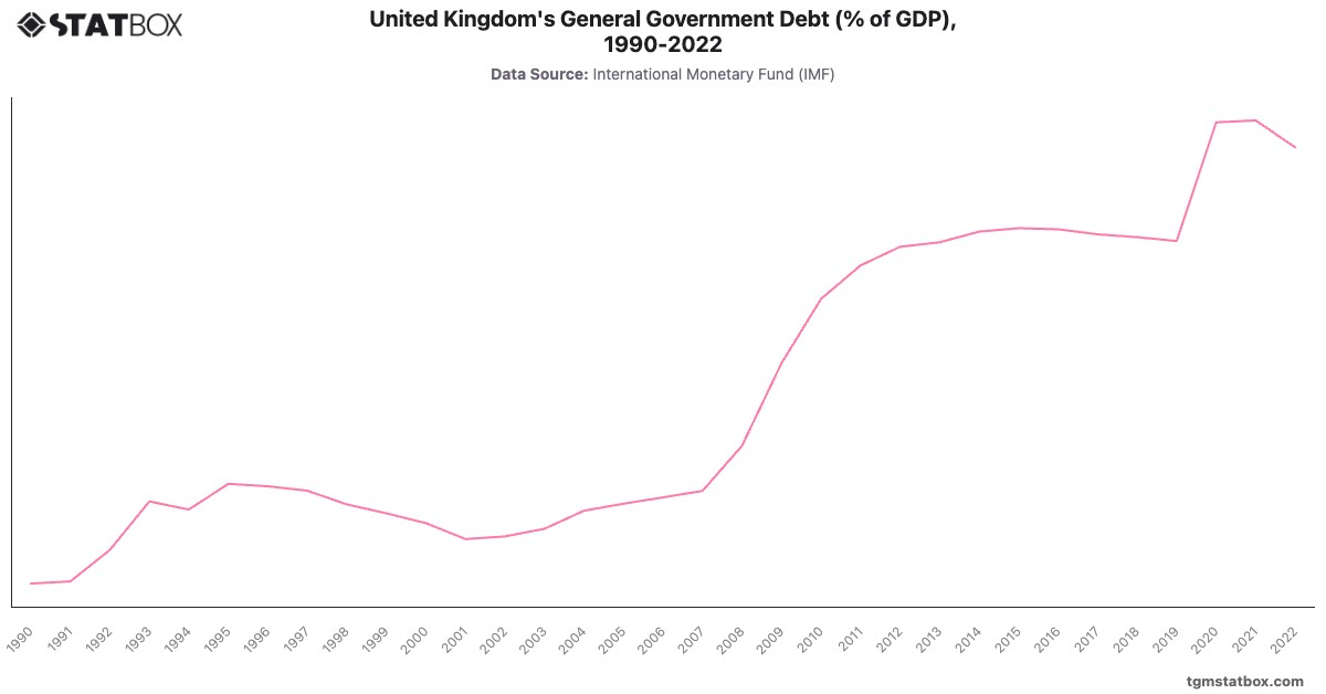 United Kingdom's General Government Debt (% of GDP), 1990-2022|Chart|TGM StatBox