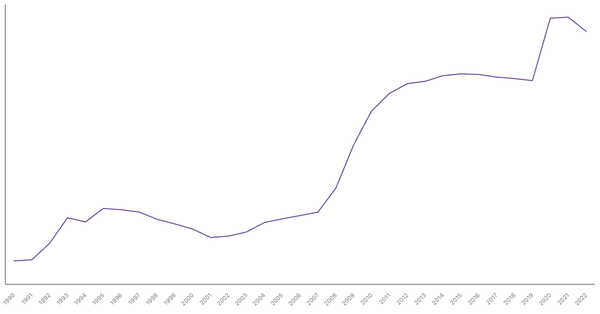 United Kingdom's General Government Debt (% of GDP), 1990-2022 (locked) |Chart|TGM StatBox