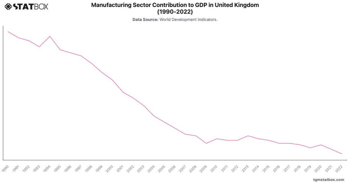 Manufacturing Sector Contribution to GDP in United Kingdom (1990-2022)|Chart|TGM StatBox