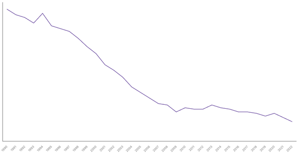 Manufacturing Sector Contribution to GDP in United Kingdom (1990-2022) (locked) |Chart|TGM StatBox
