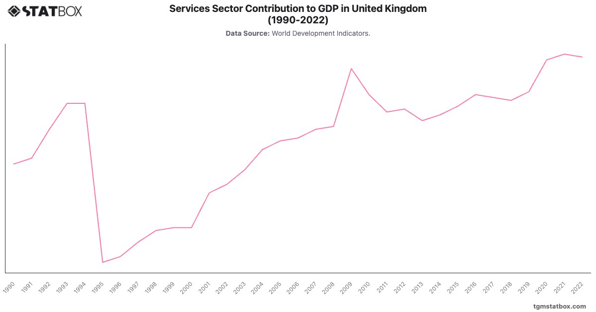 Services Sector Contribution to GDP in United Kingdom (1990-2022)|Chart|TGM StatBox