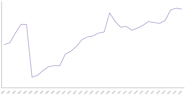 Services Sector Contribution to GDP in United Kingdom (1990-2022) (locked) |Chart|TGM StatBox