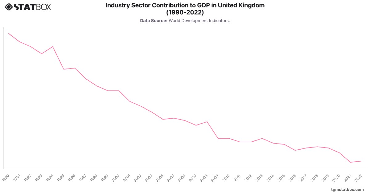 Industry Sector Contribution to GDP in United Kingdom (1990-2022)|Chart|TGM StatBox