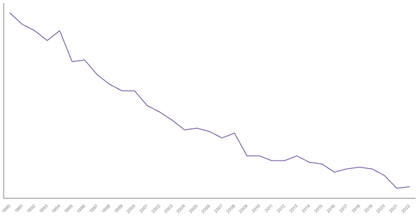 Industry Sector Contribution to GDP in United Kingdom (1990-2022) (locked) |Chart|TGM StatBox