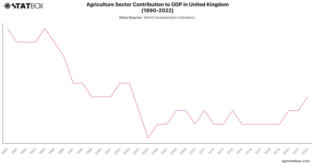 Agriculture Sector Contribution to GDP in United Kingdom (1990-2022)|Chart|TGM StatBox