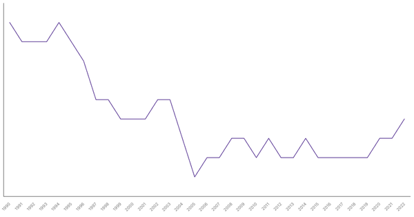 Agriculture Sector Contribution to GDP in United Kingdom (1990-2022) (locked) |Chart|TGM StatBox