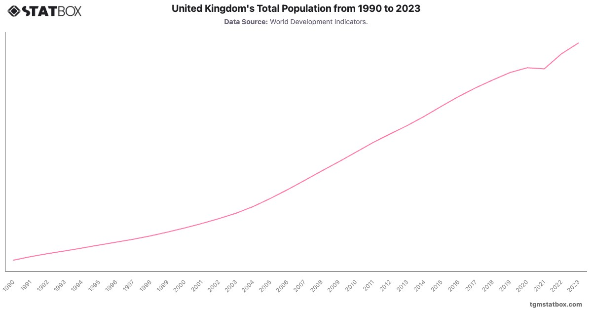 United Kingdom's Total Population from 1990 to 2023|Chart|TGM StatBox