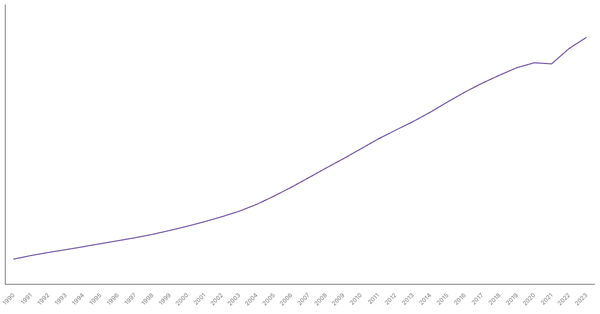 United Kingdom's Total Population from 1990 to 2023 (locked) |Chart|TGM StatBox