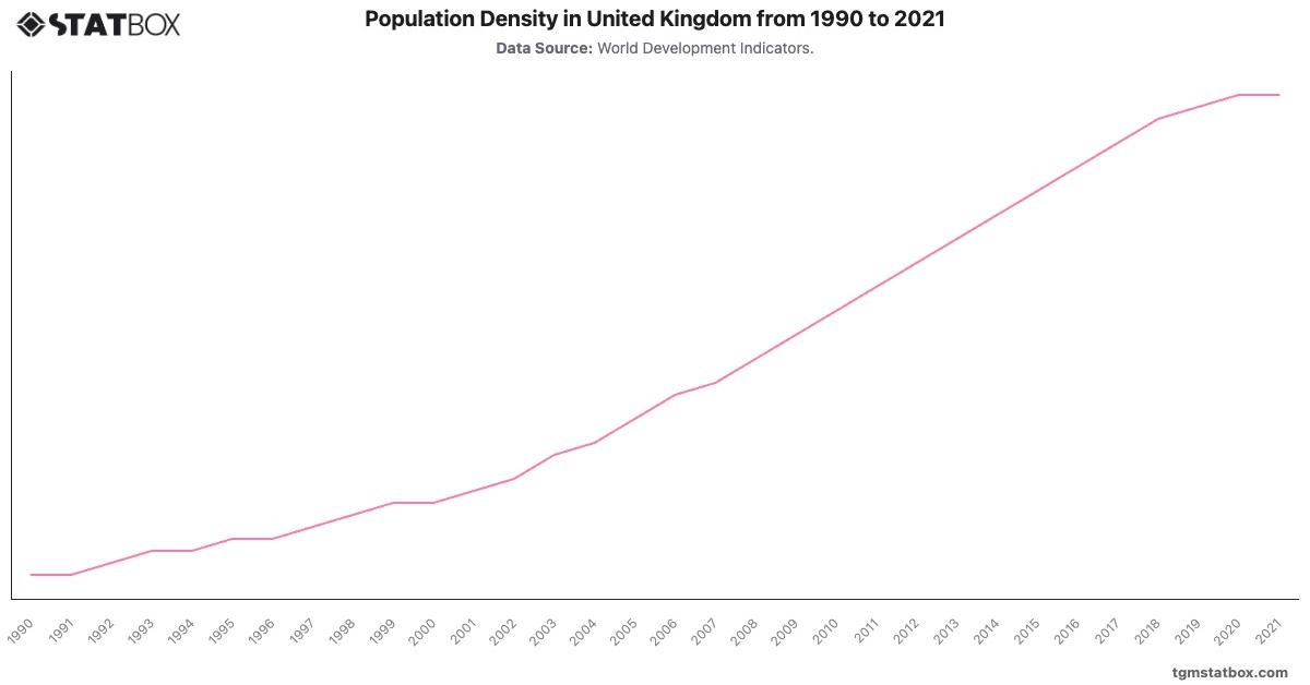 Population Density in United Kingdom from 1990 to 2021|Chart|TGM StatBox