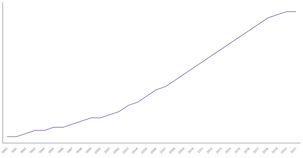 Population Density in United Kingdom from 1990 to 2021 (locked) |Chart|TGM StatBox