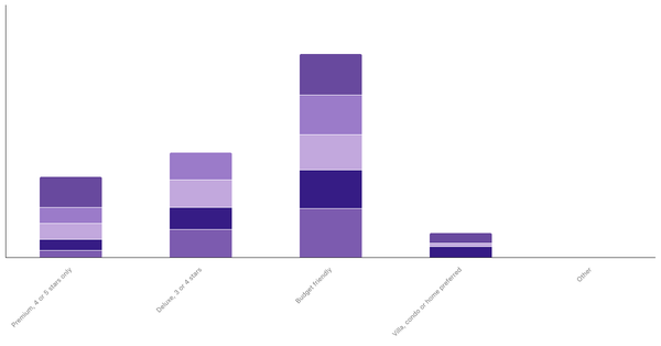 Accommodation Preferences by Age Among Brazilians 2023 (locked) |Chart|TGM StatBox