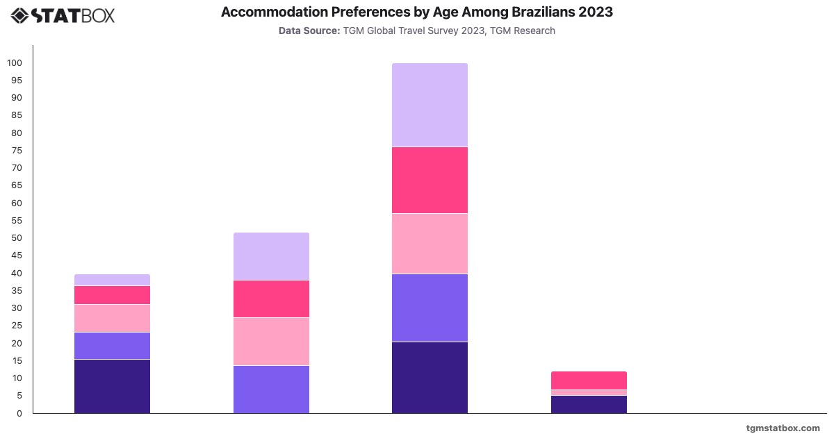 Accommodation Preferences by Age Among Brazilians 2023|Chart|TGM StatBox