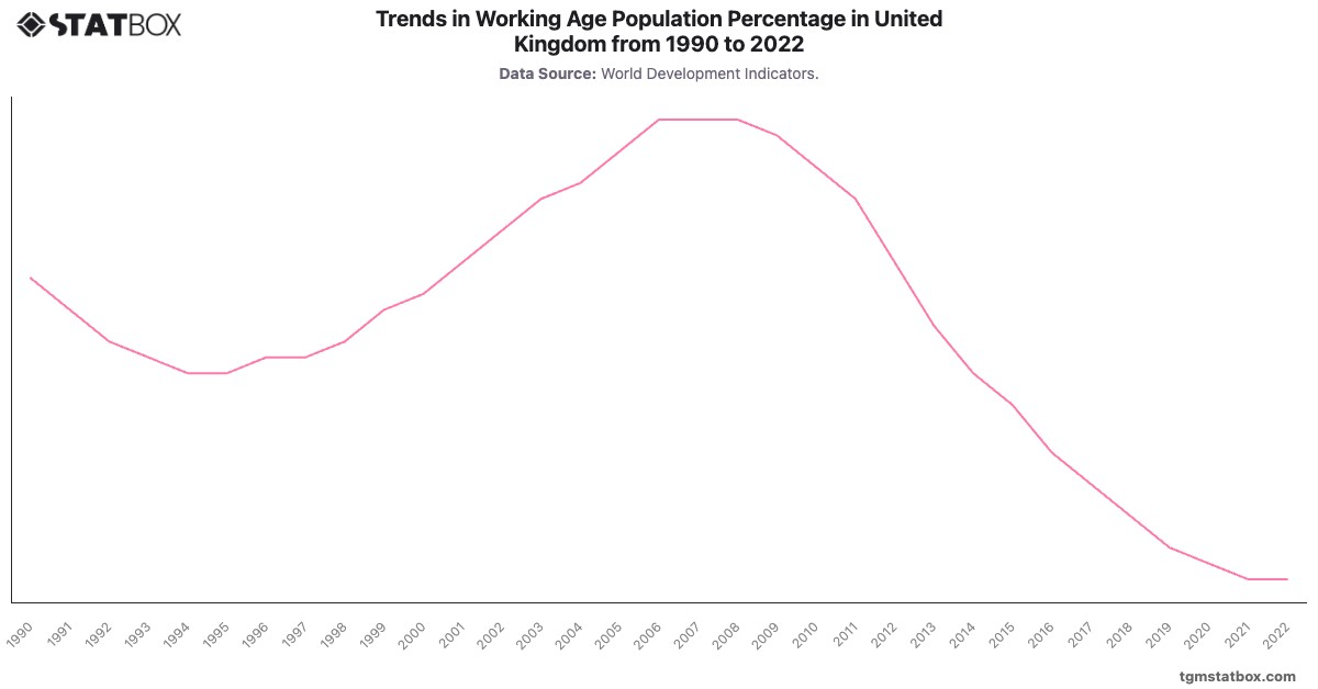 Trends in Working Age Population Percentage in United Kingdom from 1990 to 2022|Chart|TGM StatBox