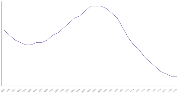 Trends in Working Age Population Percentage in United Kingdom from 1990 to 2022 (locked) |Chart|TGM StatBox