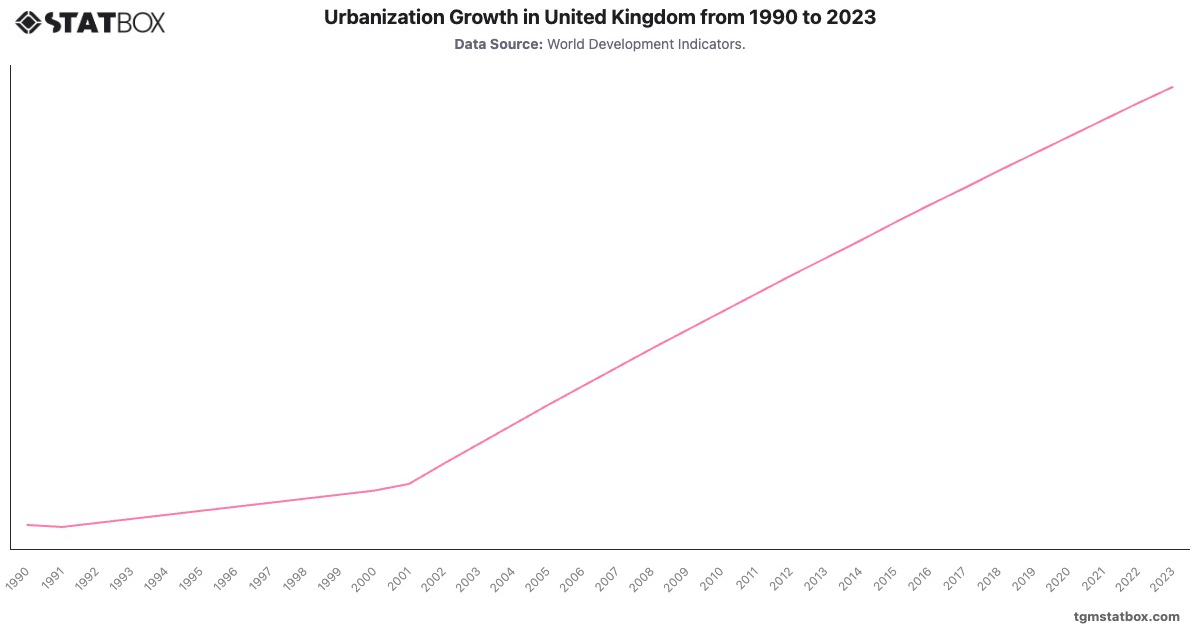 Urbanization Growth in United Kingdom from 1990 to 2023|Chart|TGM StatBox