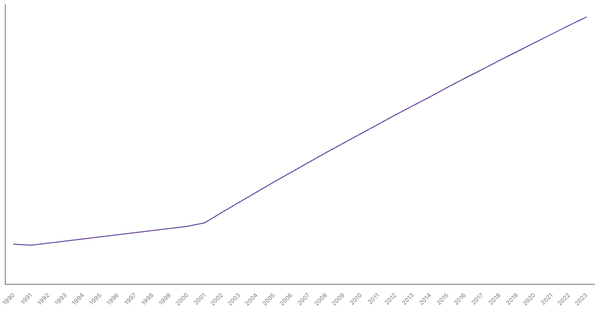 Urbanization Growth in United Kingdom from 1990 to 2023 (locked) |Chart|TGM StatBox