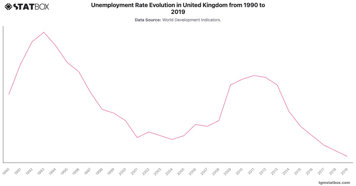 Unemployment Rate Evolution in United Kingdom from 1990 to 2019|Chart|TGM StatBox