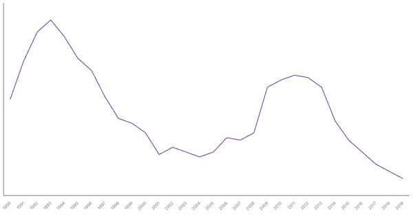 Unemployment Rate Evolution in United Kingdom from 1990 to 2019 (locked) |Chart|TGM StatBox