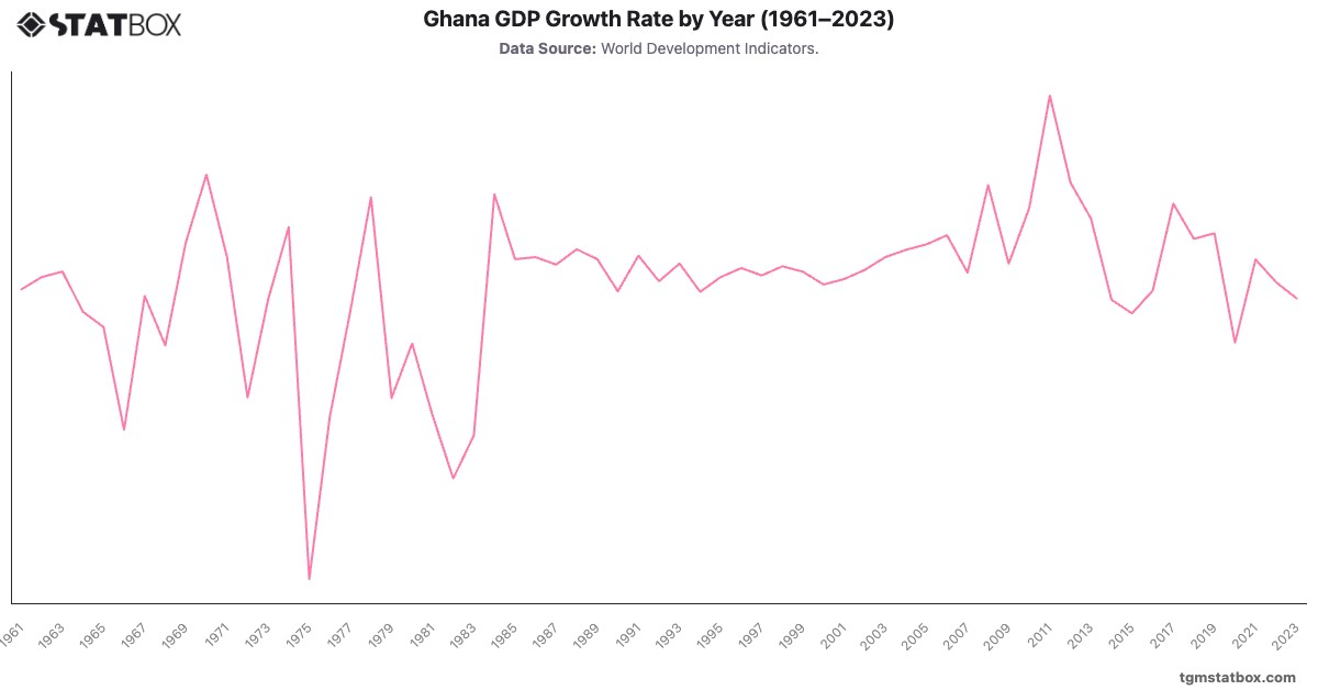 Ghana GDP Growth Rate by Year (1961–2023)|Chart|TGM StatBox