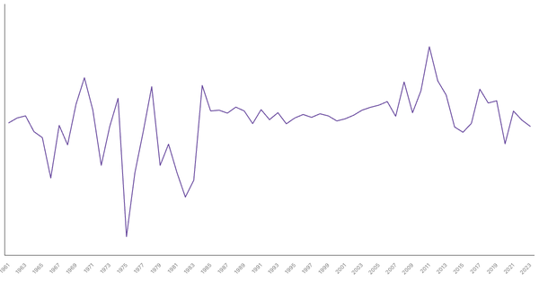 Ghana GDP Growth Rate by Year (1961–2023) (locked) |Chart|TGM StatBox