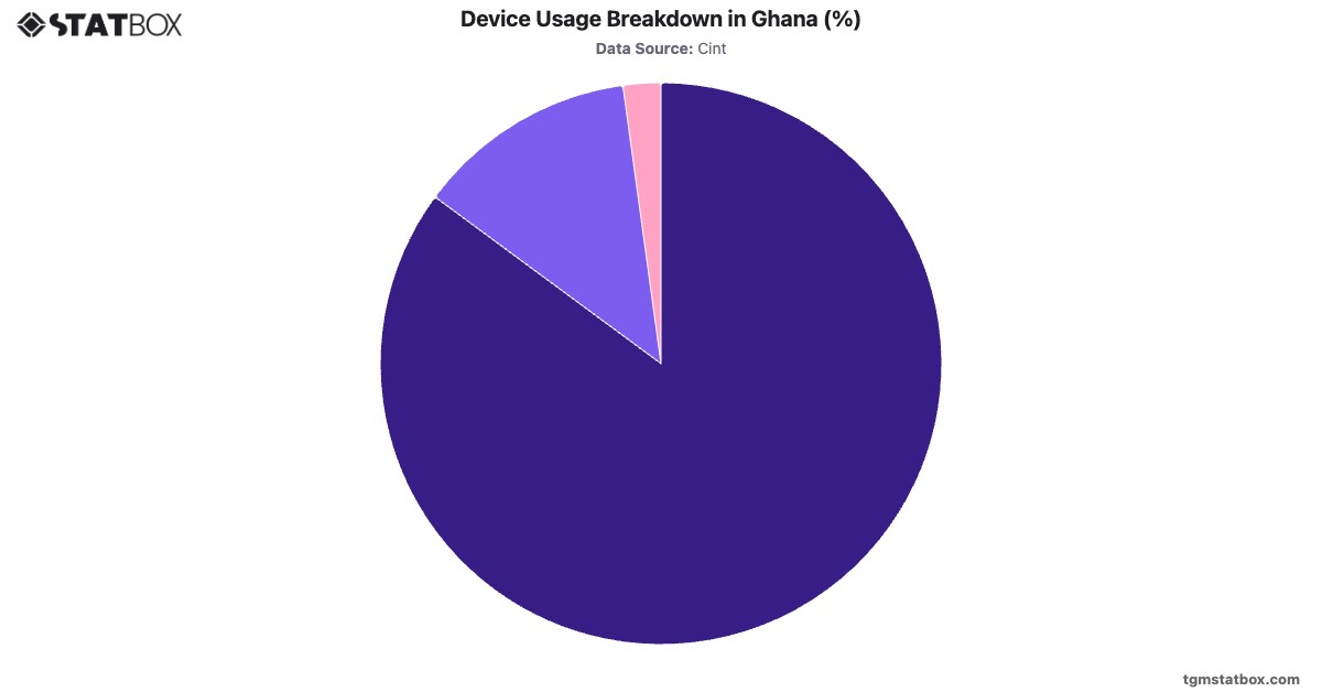 Device Usage Breakdown in Ghana (%)|Chart|TGM StatBox