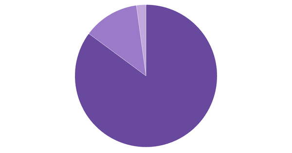 Device Usage Breakdown in Ghana (%) (locked) |Chart|TGM StatBox