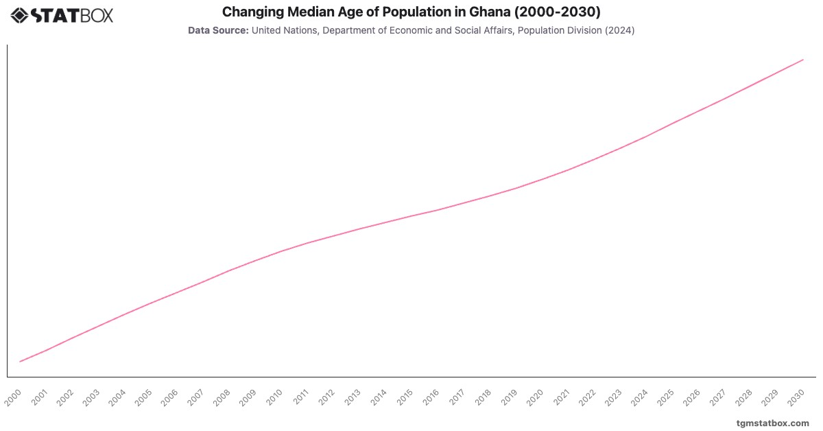 Changing Median Age of Population in Ghana (2000-2030)|Chart|TGM StatBox