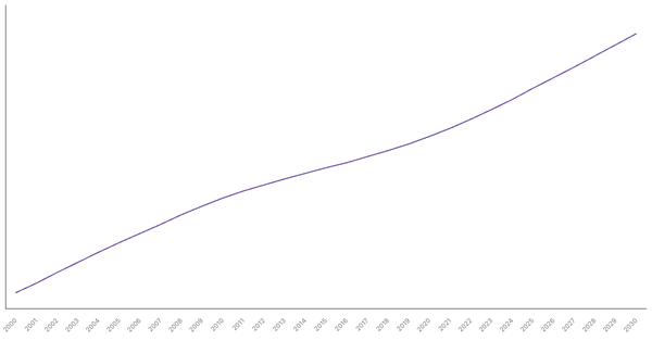 Changing Median Age of Population in Ghana (2000-2030) (locked) |Chart|TGM StatBox