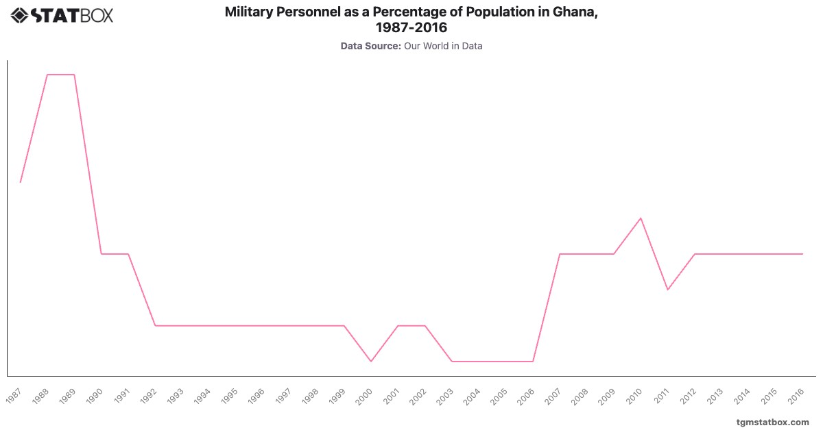 Military Personnel as a Percentage of Population in Ghana, 1987-2016|Chart|TGM StatBox