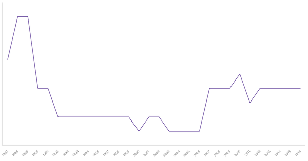 Military Personnel as a Percentage of Population in Ghana, 1987-2016 (locked) |Chart|TGM StatBox