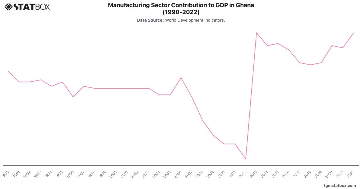 Manufacturing Sector Contribution to GDP in Ghana (1990-2022)|Chart|TGM StatBox