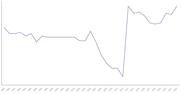 Manufacturing Sector Contribution to GDP in Ghana (1990-2022) (locked) |Chart|TGM StatBox