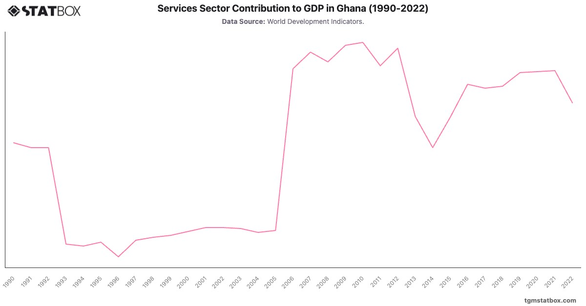 Services Sector Contribution to GDP in Ghana (1990-2022)|Chart|TGM StatBox