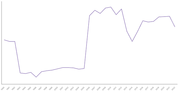 Services Sector Contribution to GDP in Ghana (1990-2022) (locked) |Chart|TGM StatBox