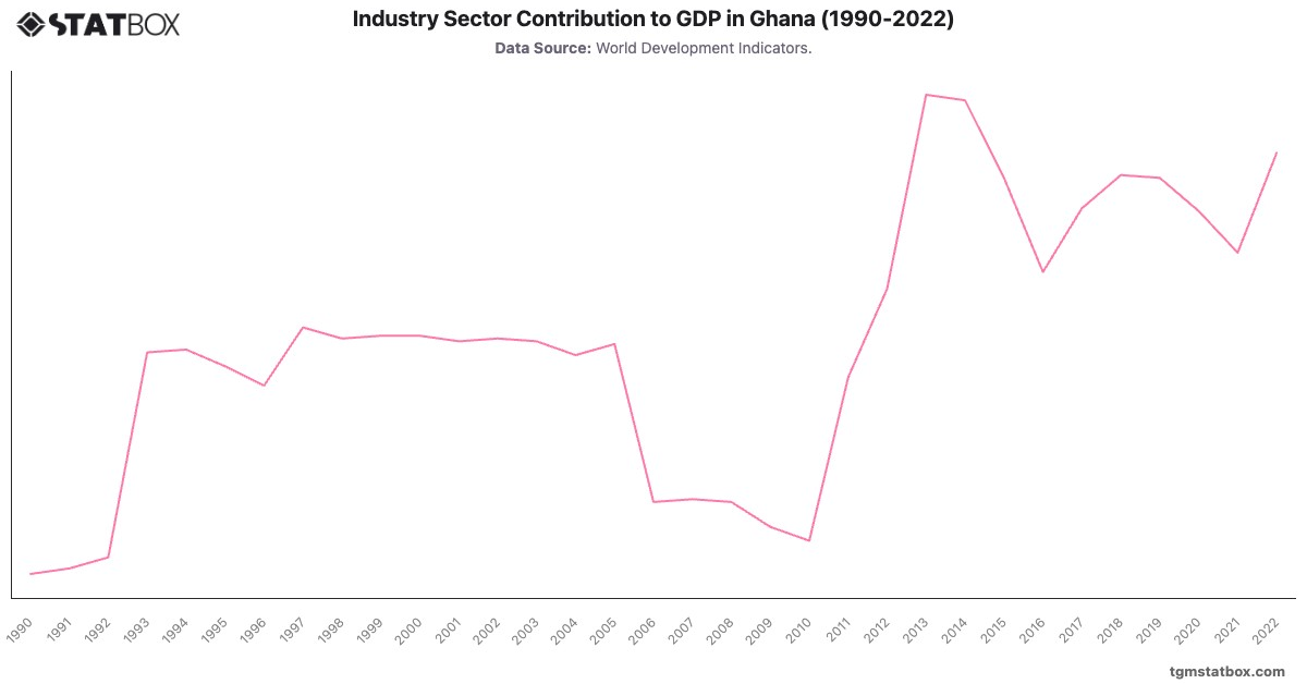 Industry Sector Contribution to GDP in Ghana (1990-2022)|Chart|TGM StatBox