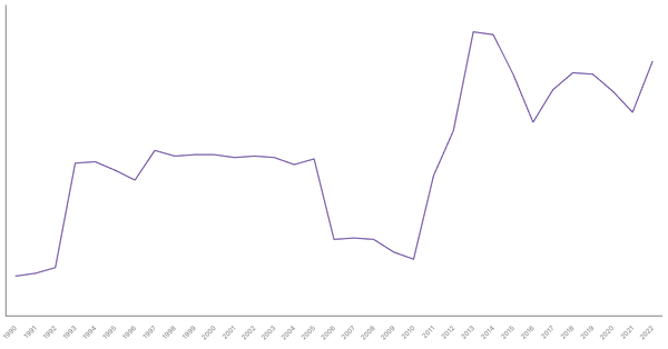Industry Sector Contribution to GDP in Ghana (1990-2022) (locked) |Chart|TGM StatBox