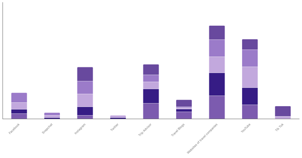 Discovery Sources for New Destinations by Age Group in Brazil 2023 (locked) |Chart|TGM StatBox