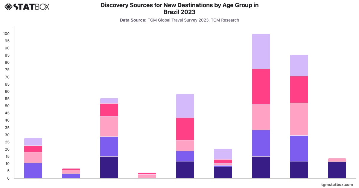 Discovery Sources for New Destinations by Age Group in Brazil 2023|Chart|TGM StatBox