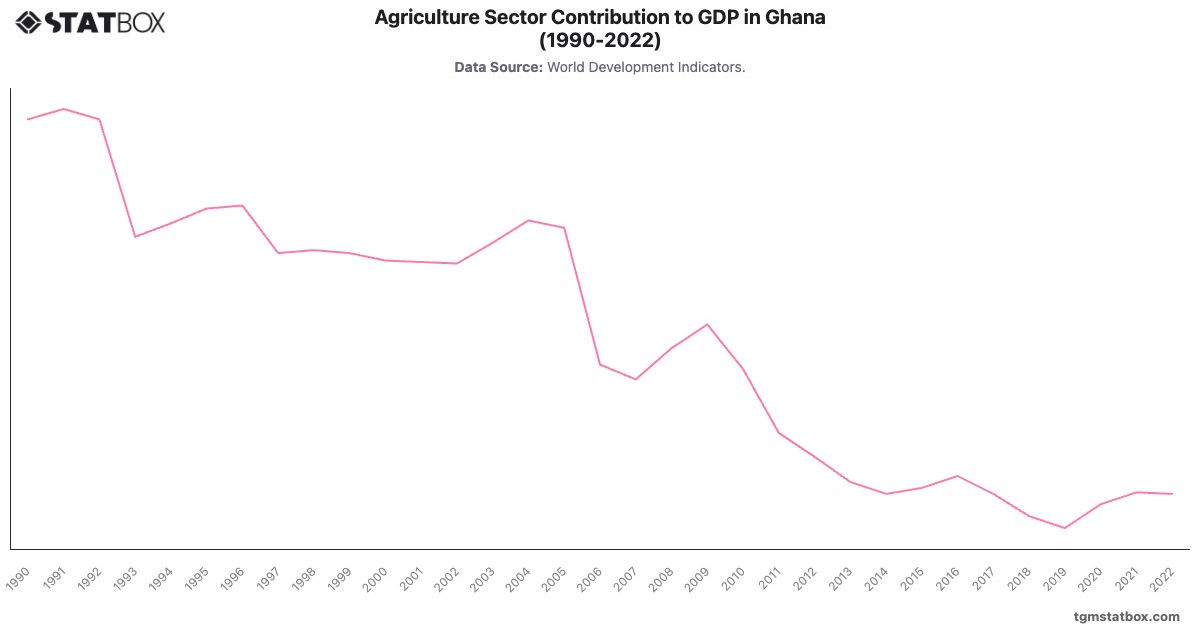 Agriculture Sector Contribution to GDP in Ghana (1990-2022)|Chart|TGM StatBox