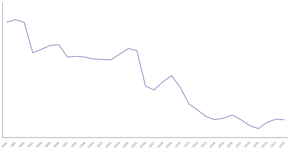 Agriculture Sector Contribution to GDP in Ghana (1990-2022) (locked) |Chart|TGM StatBox