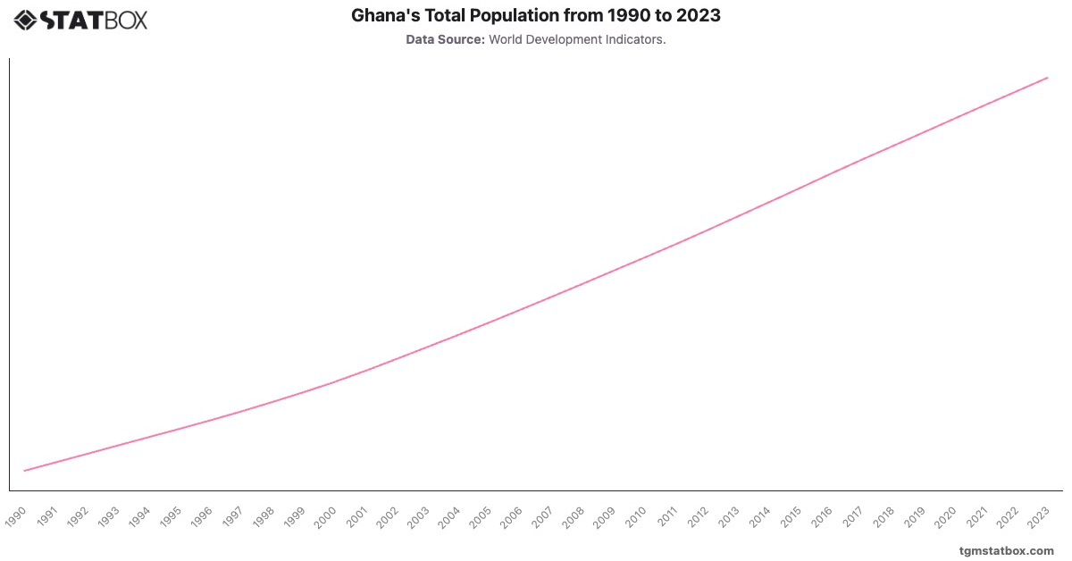 Ghana's Total Population from 1990 to 2023|Chart|TGM StatBox