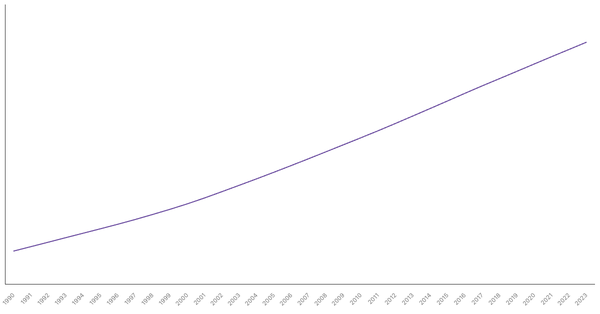 Ghana's Total Population from 1990 to 2023 (locked) |Chart|TGM StatBox