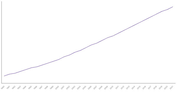 Population Density in Ghana from 1990 to 2021 (locked) |Chart|TGM StatBox